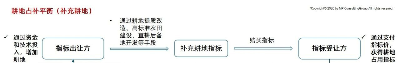 平臺公司可以此為基礎(chǔ)，拓展面向區(qū)域的土地托管服務(wù)、資產(chǎn)管理服務(wù)以及圍繞農(nóng)村土地資產(chǎn)的金融服務(wù)。