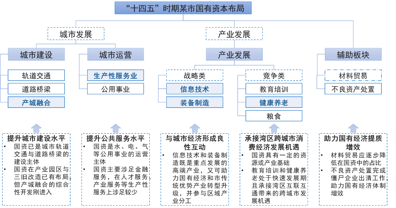 某市十四五時(shí)期國(guó)有資本布局優(yōu)化思路