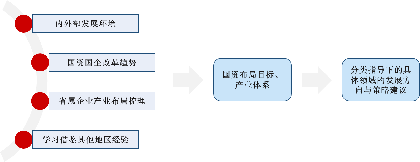 梳理內(nèi)外部環(huán)境、改革趨勢、產(chǎn)業(yè)布局及標(biāo)桿借鑒，確定國資布局目標(biāo)和產(chǎn)業(yè)體系并提出相應(yīng)對策