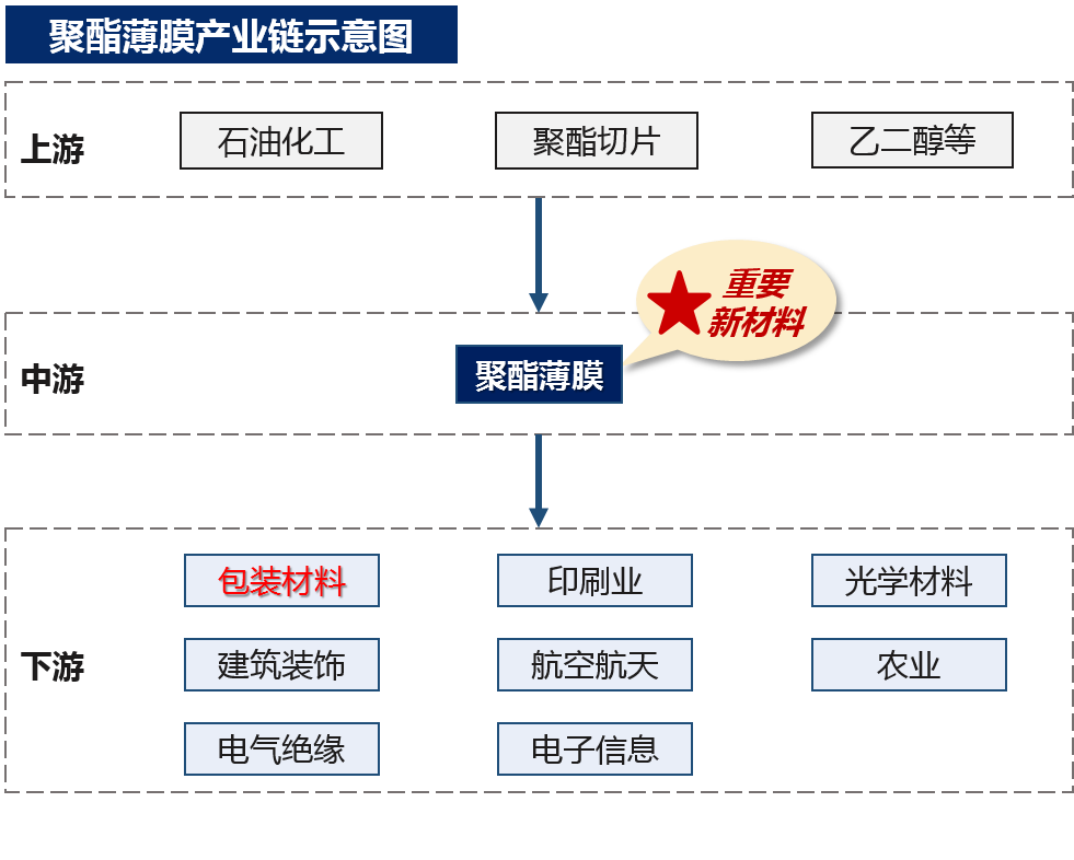 我國聚酯薄膜產(chǎn)業(yè)鏈?zhǔn)疽鈭D