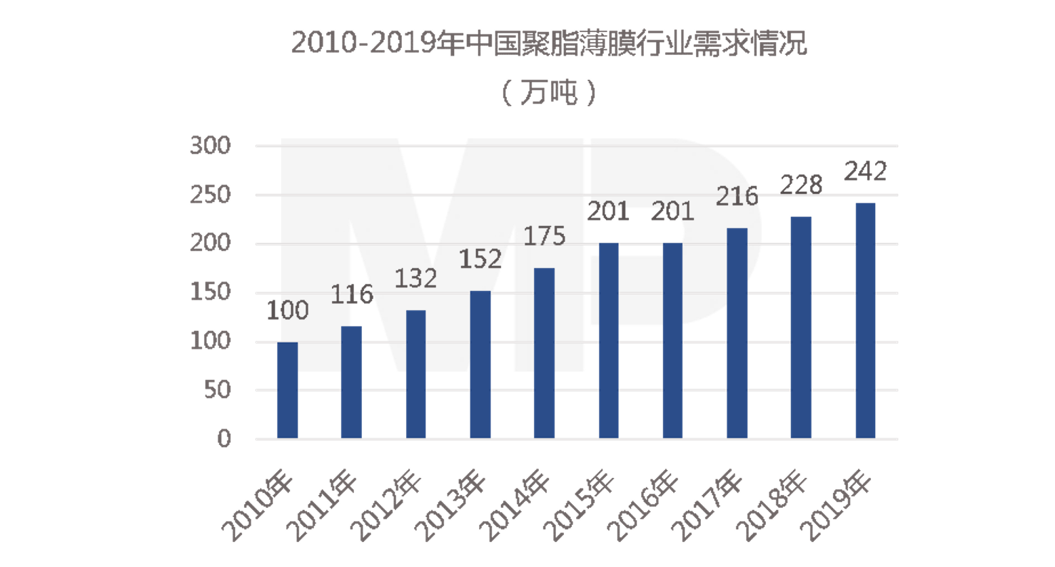 2010-2019年中國聚脂薄膜行業(yè)需求情況