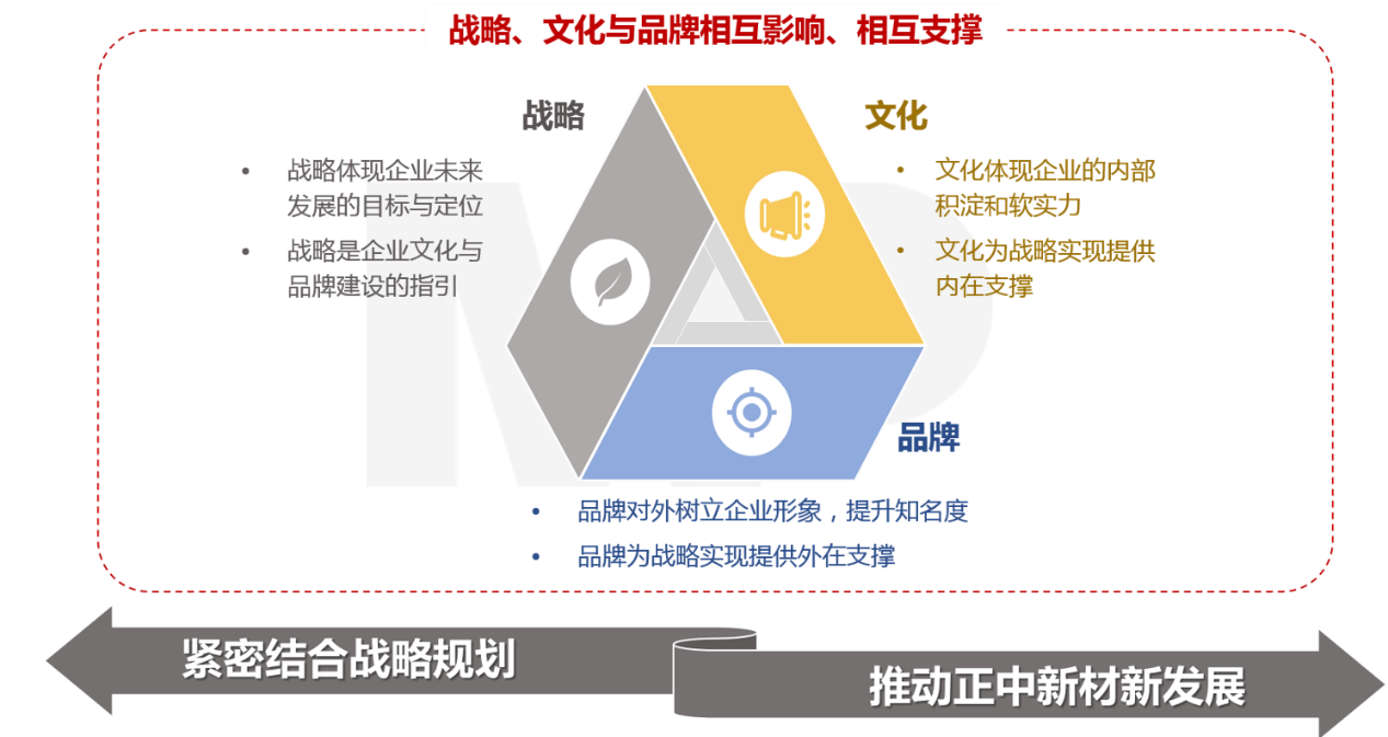 戰(zhàn)略、文化、品牌相互影響、相互支撐，博爾森咨詢助力正中新材新階段高質(zhì)量發(fā)展