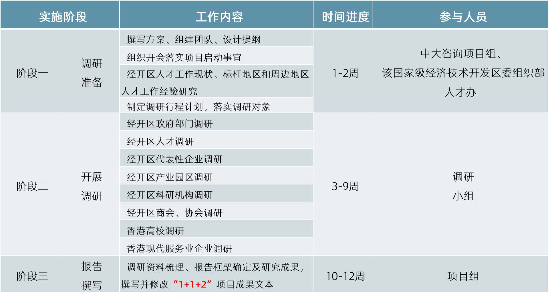 項(xiàng)目調(diào)研工作分為調(diào)研準(zhǔn)備、開展調(diào)研和報(bào)告撰寫三個階段，開展周期擬定為3個月