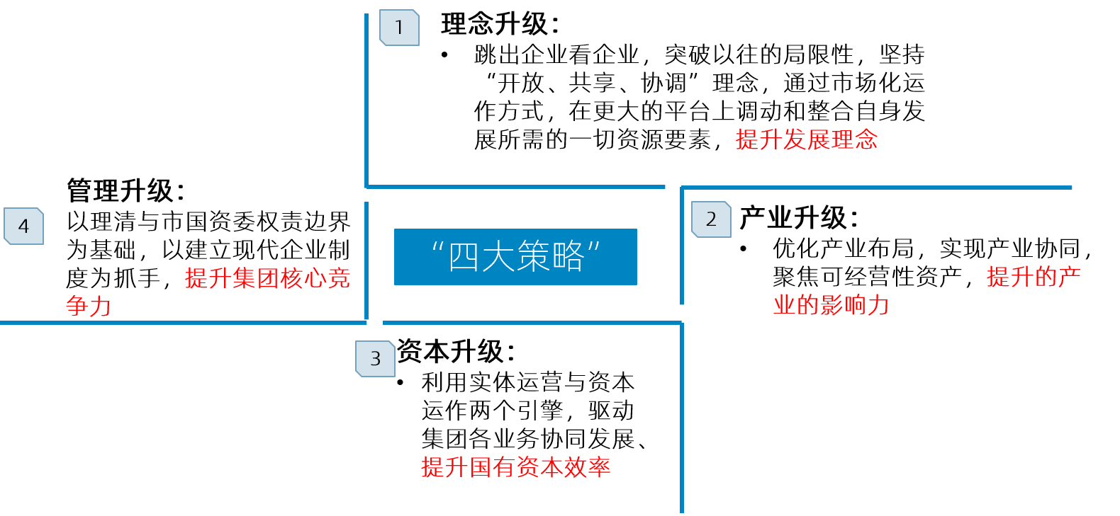 明確宜昌國投功能定和商業(yè)模式后，結(jié)合自身實(shí)際，博爾森咨詢提出“四個(gè)升級”的發(fā)展策略