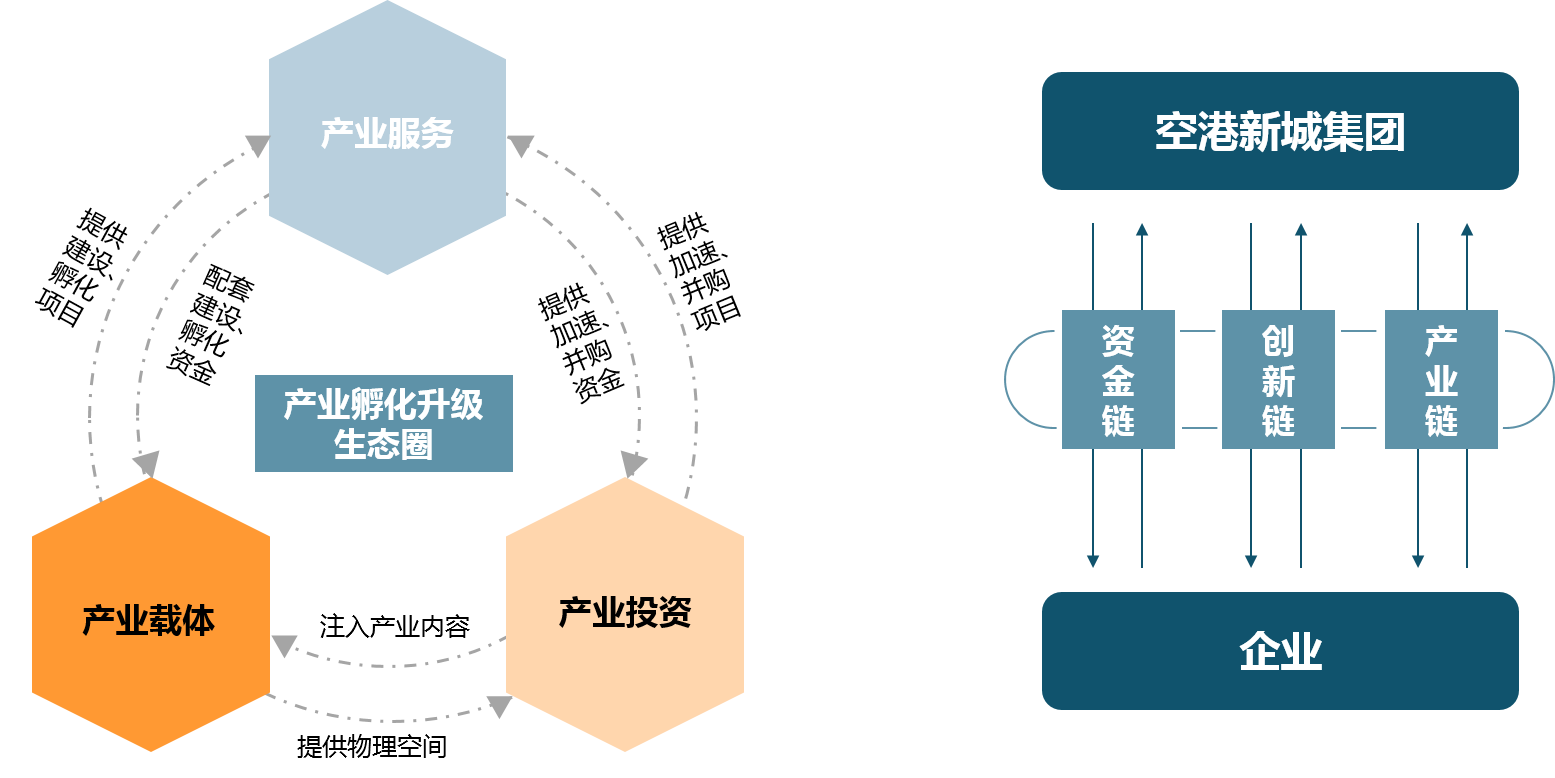 “產(chǎn)業(yè)載體-產(chǎn)業(yè)服務-產(chǎn)業(yè)投資”的產(chǎn)業(yè)孵化升級商業(yè)模式