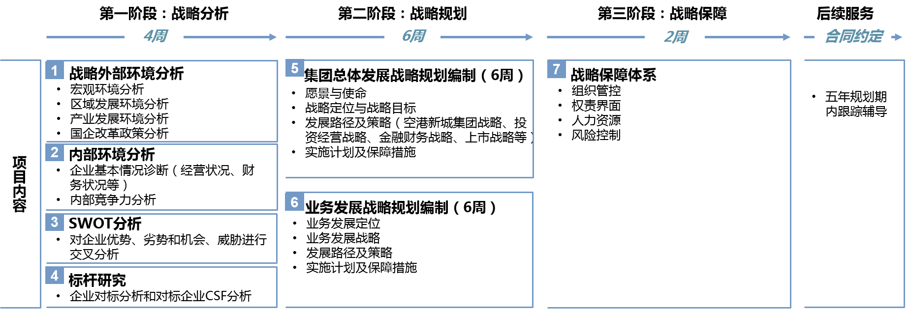 博爾森咨詢將項目實施的主要內(nèi)容分為3個階段、7個模塊來開展，并在項目實施結(jié)束后提供后續(xù)服務