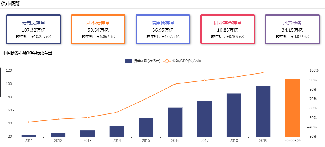 債券的數(shù)據(jù)概覽(截至2020.8.9)