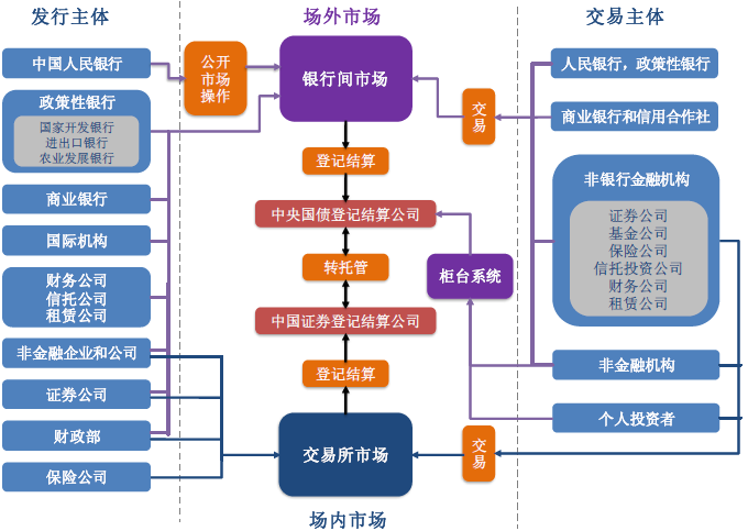 割裂的多頭監(jiān)管的債市布局