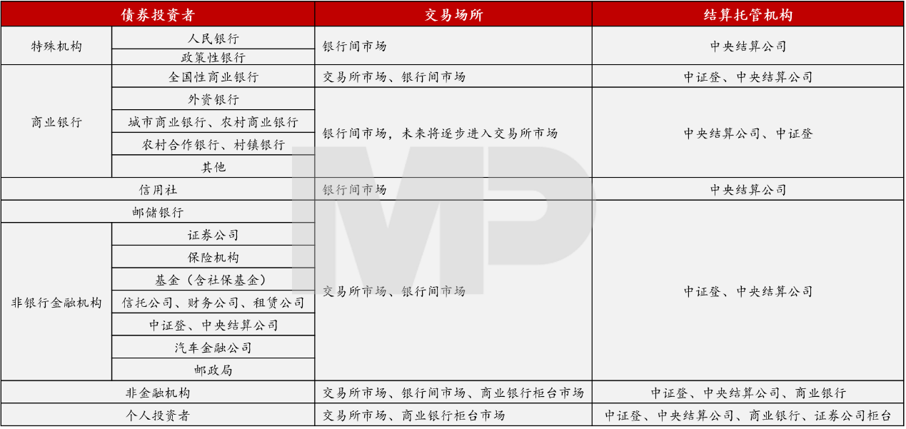 不同的債券投資者所能參與的交易場(chǎng)所及對(duì)應(yīng)的結(jié)算托管機(jī)構(gòu)