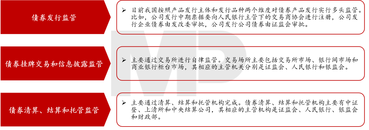 對(duì)債券市場(chǎng)的監(jiān)管體系可以分為債券發(fā)行監(jiān)管、掛牌交易和信息披露監(jiān)管、清算結(jié)算和托管監(jiān)管、市場(chǎng)參與主體的監(jiān)管以及評(píng)級(jí)機(jī)構(gòu)等相關(guān)服務(wù)機(jī)構(gòu)的監(jiān)管等。