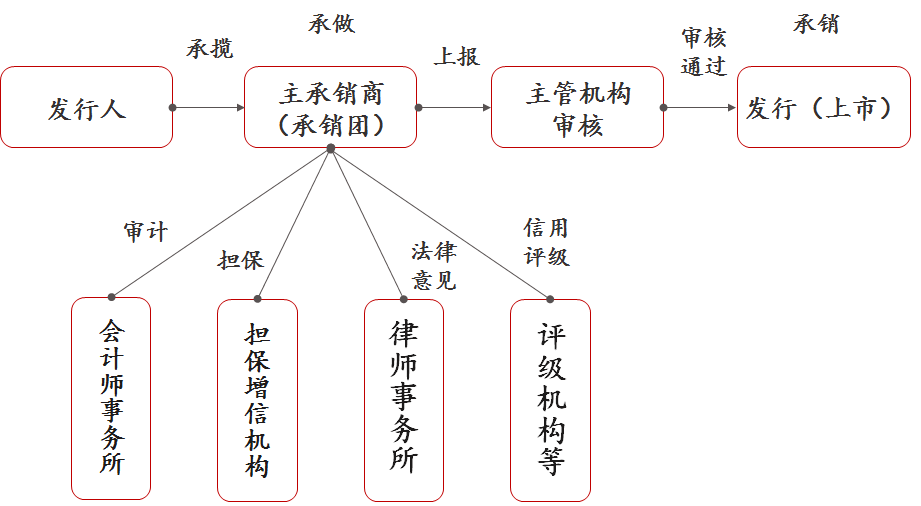 對(duì)債券發(fā)行主體而言，發(fā)行債券要經(jīng)歷重重關(guān)卡。