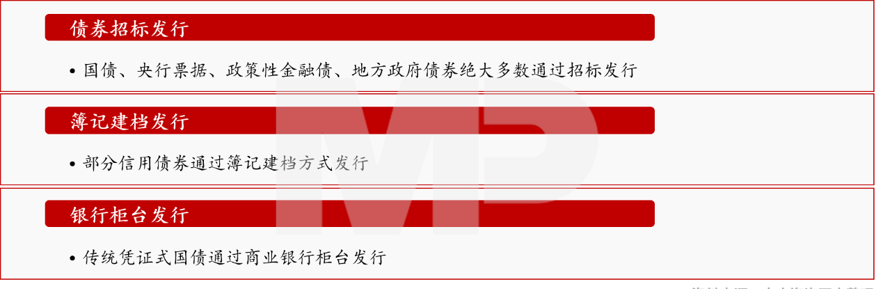 在中國(guó)債券市場(chǎng)，債券主要通過(guò)三種方式發(fā)行：債券招標(biāo)發(fā)行、簿記建檔發(fā)行、商業(yè)銀行柜臺(tái)發(fā)行。