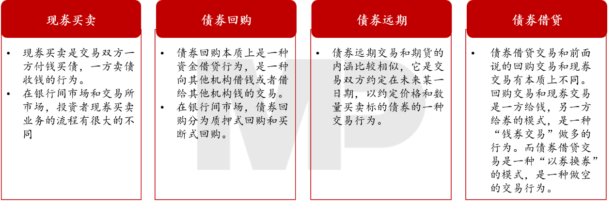 四種基本交易類(lèi)型：現(xiàn)券買(mǎi)賣(mài)、債券回購(gòu)、債券遠(yuǎn)期、債券借貸