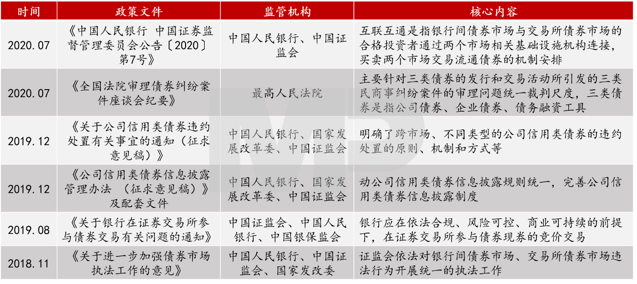 2018年至今監(jiān)管層已經(jīng)出臺(tái)相關(guān)文件，逐步推進(jìn)債券市場(chǎng)的互聯(lián)互通。