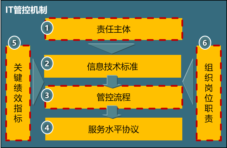 博爾森咨詢?yōu)閆HHT公司搭建的IT管控體系