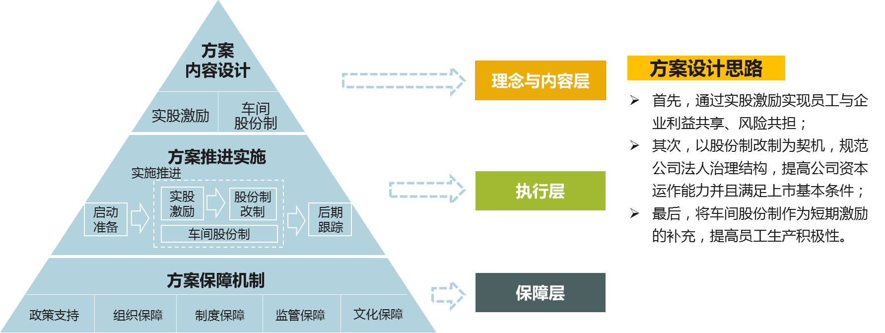 博爾森咨詢(xún)?yōu)榭蛻?hù)量身設(shè)計(jì)員工持股方案