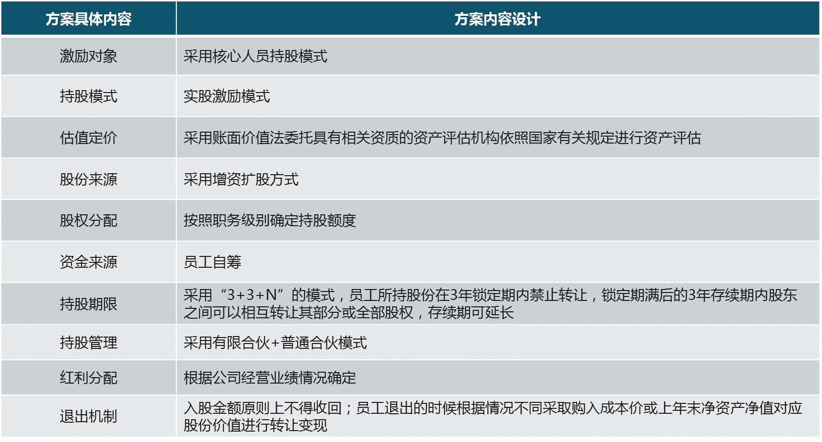 博爾森咨詢(xún)?yōu)榭蛻?hù)制定實(shí)股激勵(lì)方案的具體內(nèi)容