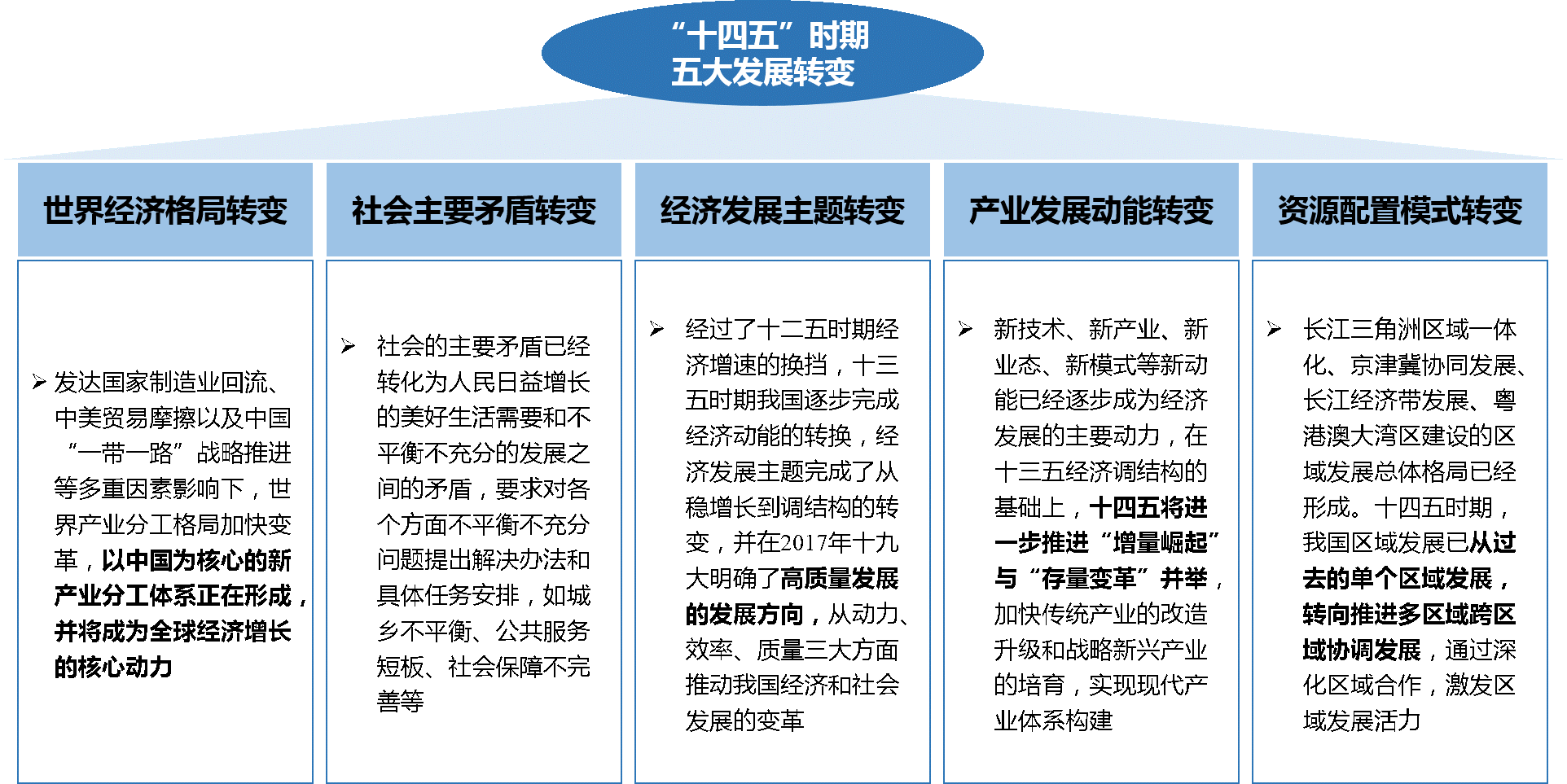 “十四五”時期五大發(fā)展轉(zhuǎn)變