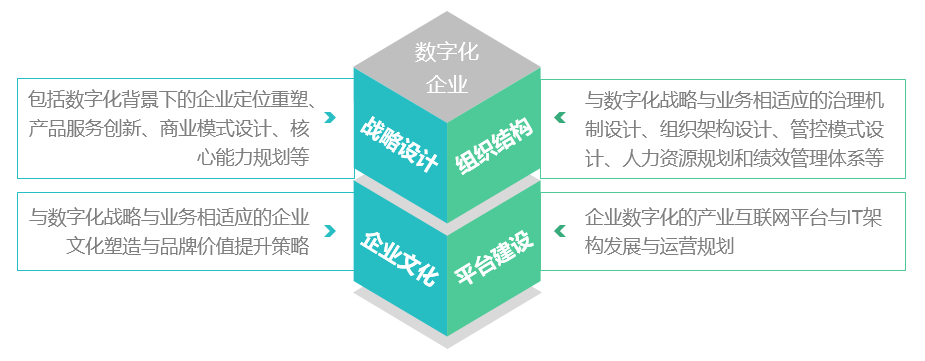 博爾森咨詢數(shù)字化企業(yè)服務(wù)